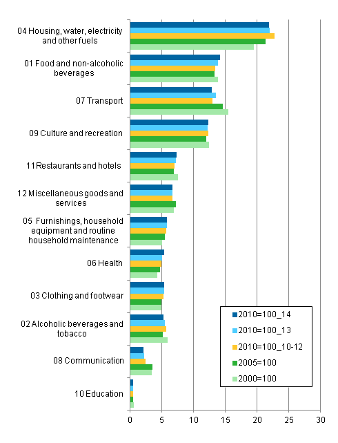 Figure 1. Comparison of the weight structures of Consumer Price Indices 2010=100, 2005=100 and 2000=100, per cent