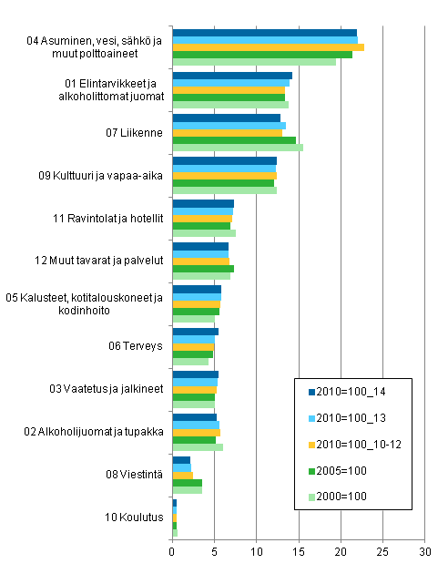 Kuvio 1. Kuluttajahintaindeksien 2010=100, 2005=100 ja 2000=100 painorakennevertailu, prosenttia