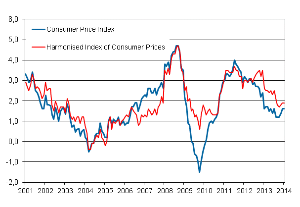 Appendix figure 1. Annual change in the Consumer Price Index and the Harmonised Index of Consumer Prices, January 2001 - January 2014