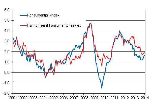 Figurbilaga 1. rsfrndring av konsumentprisindexet och det harmoniserade konsumentprisindexet, januari 2001 - januari 2014