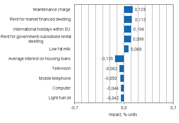 Appendix figure 2. Goods and services with the largest impact on the year-on-year change in the Consumer Price Index, January 2014