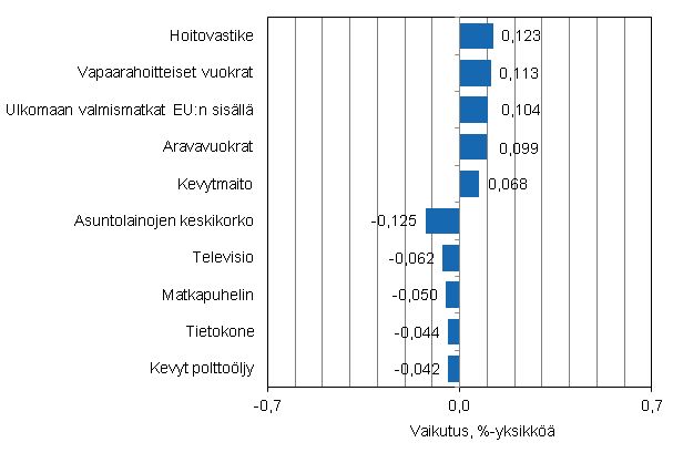 Liitekuvio 2. Kuluttajahintaindeksin vuosimuutokseen eniten vaikuttaneita hydykkeit, tammikuu 2014