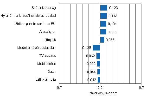 Figurbilaga 2. Varor och tjnster som har mest pverkat rsfrndringen av konsumentprisindexet i januari 2014