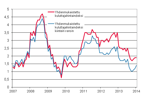 Liitekuvio 3. Yhdenmukaistetun kuluttajahintaindeksin ja yhdenmukaistetun kuluttajahintaindeksin kiintein veroin vuosimuutokset, tammikuu 2007 - tammikuu 2014