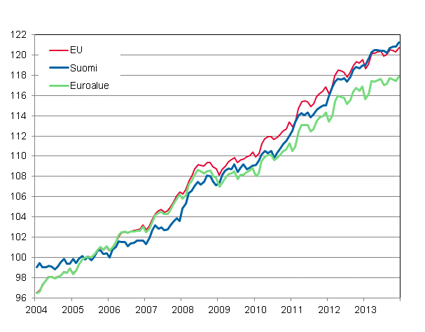 Liitekuvio 4. Yhdenmukaistettu kuluttajahintaindeksi 2005=100; Suomi, euroalue ja EU