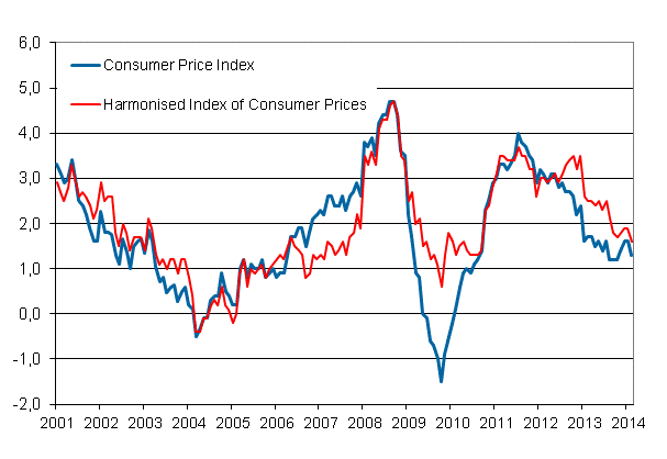 Appendix figure 1. Annual change in the Consumer Price Index and the Harmonised Index of Consumer Prices, January 2001 - February 2014