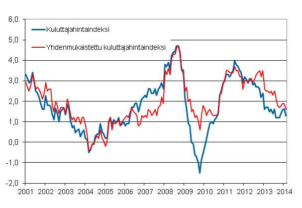 Liitekuvio 1. Kuluttajahintaindeksin ja yhdenmukaistetun kuluttajahintaindeksin vuosimuutokset, tammikuu 2001 - helmikuu 2014