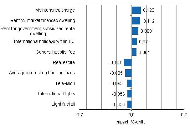 Appendix figure 2. Goods and services with the largest impact on the year-on-year change in the Consumer Price Index, February 2014