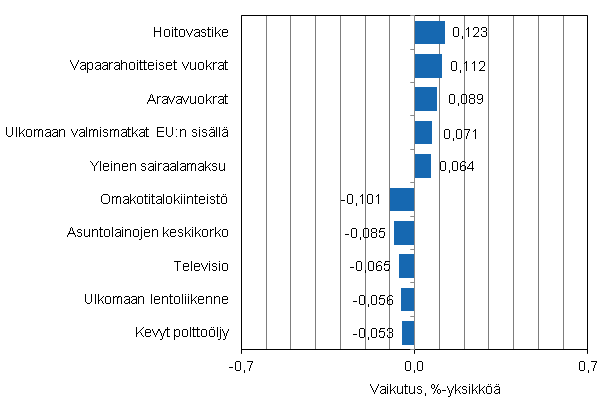 Liitekuvio 2. Kuluttajahintaindeksin vuosimuutokseen eniten vaikuttaneita hydykkeit, helmikuu 2014