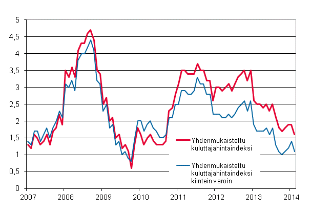 Liitekuvio 3. Yhdenmukaistetun kuluttajahintaindeksin ja yhdenmukaistetun kuluttajahintaindeksin kiintein veroin vuosimuutokset, tammikuu 2007 - helmikuu 2014