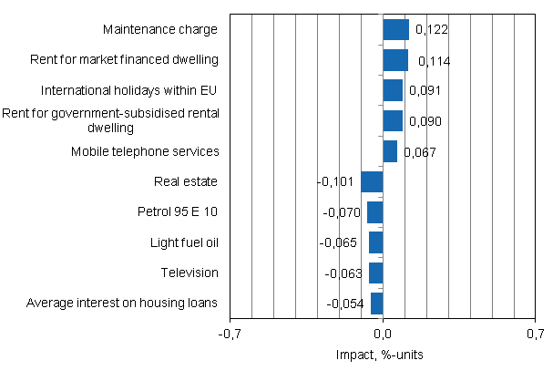 Appendix figure 2. Goods and services with the largest impact on the year-on-year change in the Consumer Price Index, March 2014