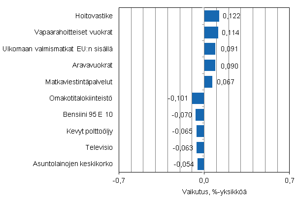 Liitekuvio 2. Kuluttajahintaindeksin vuosimuutokseen eniten vaikuttaneita hydykkeit, maaliskuu 2014