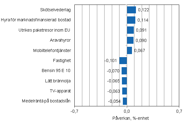 Figurbilaga 2. Varor och tjnster som har mest pverkat rsfrndringen av konsumentprisindexet i mars 2014