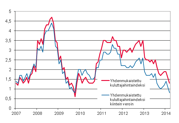 Liitekuvio 3. Yhdenmukaistetun kuluttajahintaindeksin ja yhdenmukaistetun kuluttajahintaindeksin kiintein veroin vuosimuutokset, tammikuu 2007 - maaliskuu 2014