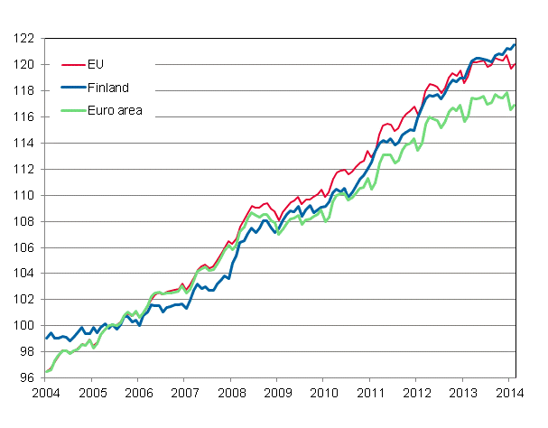 Appendix figure 4. Harmonised Index of Consumer Price Index 2005=100; Finland, euro area and EU