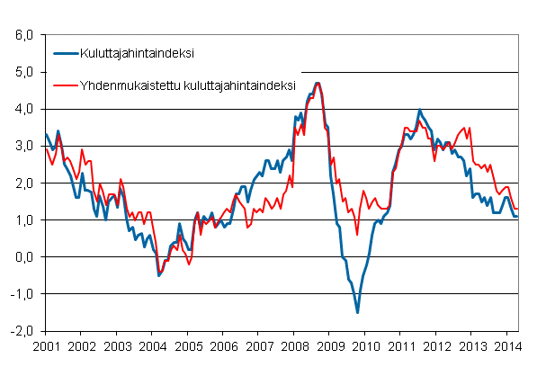 Liitekuvio 1. Kuluttajahintaindeksin ja yhdenmukaistetun kuluttajahintaindeksin vuosimuutokset, tammikuu 2001 - huhtikuu 2014