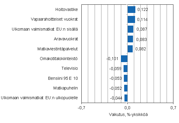 Liitekuvio 2. Kuluttajahintaindeksin vuosimuutokseen eniten vaikuttaneita hydykkeit, huhtikuu 2014