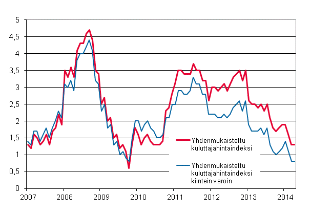 Liitekuvio 3. Yhdenmukaistetun kuluttajahintaindeksin ja yhdenmukaistetun kuluttajahintaindeksin kiintein veroin vuosimuutokset, tammikuu 2007 - huhtikuu 2014