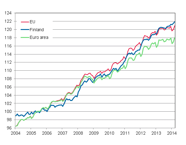 Appendix figure 4. Harmonised Index of Consumer Price Index 2005=100; Finland, euro area and EU