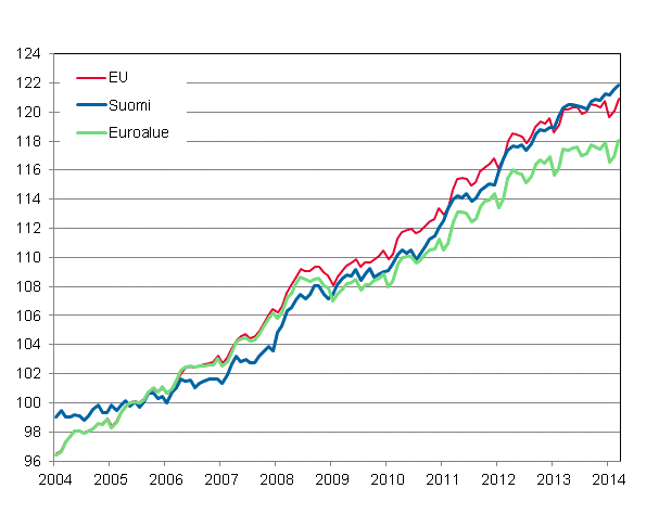 Liitekuvio 4. Yhdenmukaistettu kuluttajahintaindeksi 2005=100; Suomi, euroalue ja EU