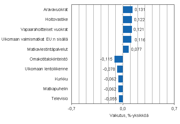 Liitekuvio 2. Kuluttajahintaindeksin vuosimuutokseen eniten vaikuttaneita hydykkeit, toukokuu 2014