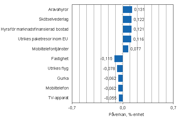 Figurbilaga 2. Varor och tjnster som har mest pverkat rsfrndringen av konsumentprisindexet i maj 2014