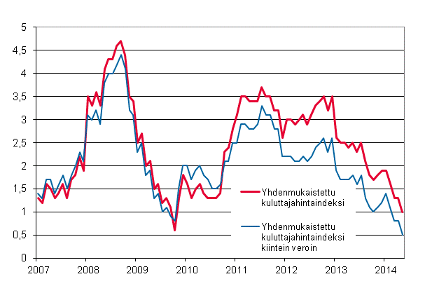 Liitekuvio 3. Yhdenmukaistetun kuluttajahintaindeksin ja yhdenmukaistetun kuluttajahintaindeksin kiintein veroin vuosimuutokset, tammikuu 2007 - toukokuu 2014