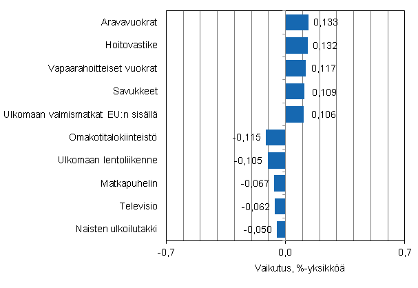 Liitekuvio 2. Kuluttajahintaindeksin vuosimuutokseen eniten vaikuttaneita hydykkeit, keskuu 2014