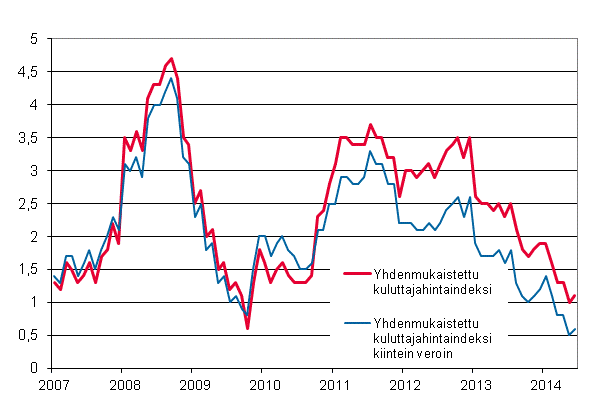 Liitekuvio 3. Yhdenmukaistetun kuluttajahintaindeksin ja yhdenmukaistetun kuluttajahintaindeksin kiintein veroin vuosimuutokset, tammikuu 2007 - keskuu 2014