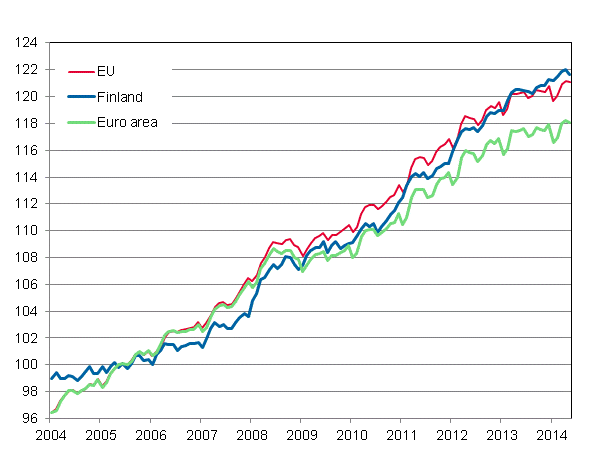 Appendix figure 4. Harmonised Index of Consumer Price Index 2005=100; Finland, euro area and EU