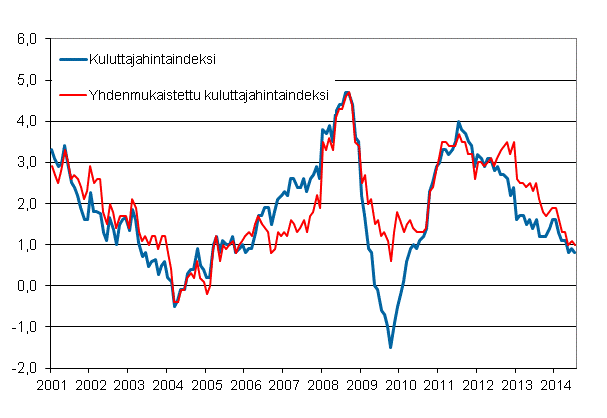 Liitekuvio 1. Kuluttajahintaindeksin ja yhdenmukaistetun kuluttajahintaindeksin vuosimuutokset, tammikuu 2001 - heinkuu 2014