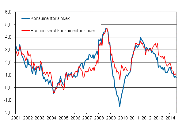 Figurbilaga 1. rsfrndring av konsumentprisindexet och det harmoniserade konsumentprisindexet, januari 2001 - juli 2014