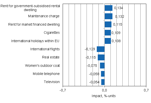 Appendix figure 2. Goods and services with the largest impact on the year-on-year change in the Consumer Price Index, July 2014