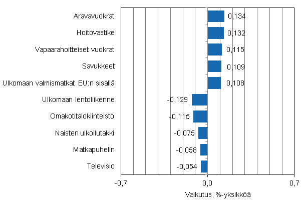 Liitekuvio 2. Kuluttajahintaindeksin vuosimuutokseen eniten vaikuttaneita hydykkeit, heinkuu 2014