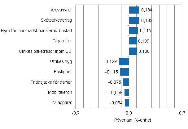 Figurbilaga 2. Varor och tjnster som har mest pverkat rsfrndringen av konsumentprisindexet i juli 2014