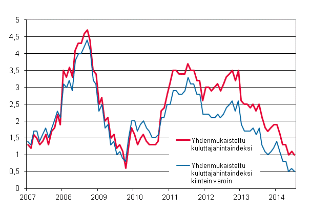 Liitekuvio 3. Yhdenmukaistetun kuluttajahintaindeksin ja yhdenmukaistetun kuluttajahintaindeksin kiintein veroin vuosimuutokset, tammikuu 2007 - heinkuu 2014