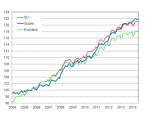 Liitekuvio 4. Yhdenmukaistettu kuluttajahintaindeksi 2005=100; Suomi, euroalue ja EU