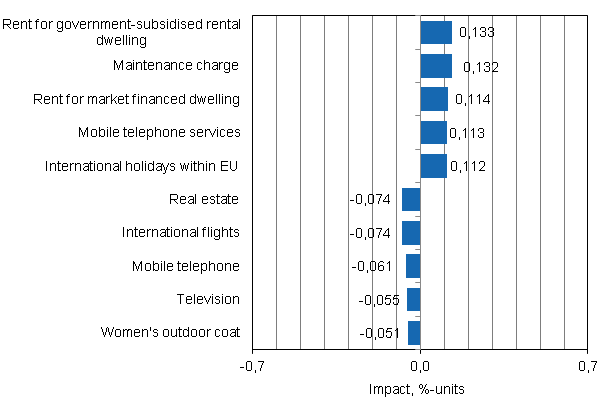 Appendix figure 2. Goods and services with the largest impact on the year-on-year change in the Consumer Price Index, August 2014