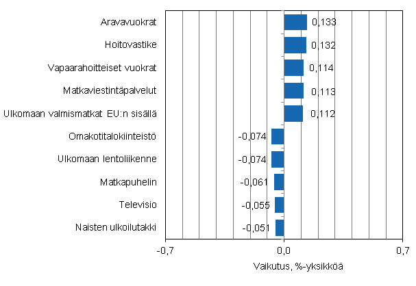 Liitekuvio 2. Kuluttajahintaindeksin vuosimuutokseen eniten vaikuttaneita hydykkeit, elokuu 2014