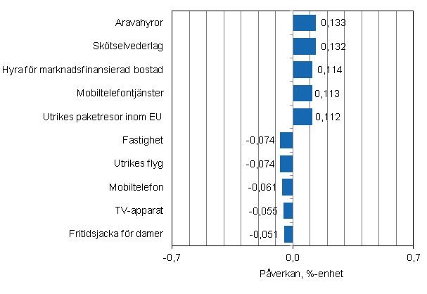 Figurbilaga 2. Varor och tjnster som har mest pverkat rsfrndringen av konsumentprisindexet i augusti 2014