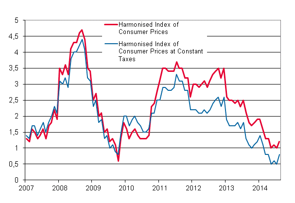 Appendix figure 3. Annual change in the Harmonised Index of Consumer Prices and the Harmonised Index of Consumer Prices at Constant Taxes, January 2007 - August 2014