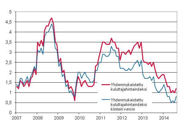 Liitekuvio 3. Yhdenmukaistetun kuluttajahintaindeksin ja yhdenmukaistetun kuluttajahintaindeksin kiintein veroin vuosimuutokset, tammikuu 2007 - elokuu 2014