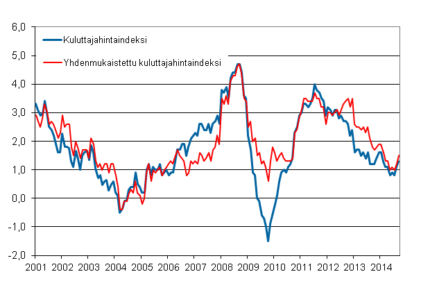 Liitekuvio 1. Kuluttajahintaindeksin ja yhdenmukaistetun kuluttajahintaindeksin vuosimuutokset, tammikuu 2001 - syyskuu 2014