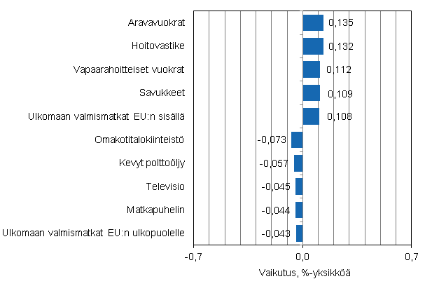 Liitekuvio 2. Kuluttajahintaindeksin vuosimuutokseen eniten vaikuttaneita hydykkeit, syyskuu 2014