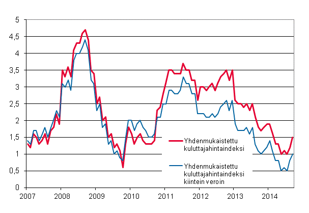 Liitekuvio 3. Yhdenmukaistetun kuluttajahintaindeksin ja yhdenmukaistetun kuluttajahintaindeksin kiintein veroin vuosimuutokset, tammikuu 2007 - syyskuu 2014