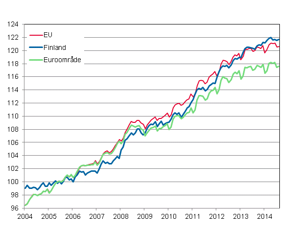 Figurbilaga 4. Det harmoniserade konsumentprisindexet 2005=100; Finland, euroomrde och EU