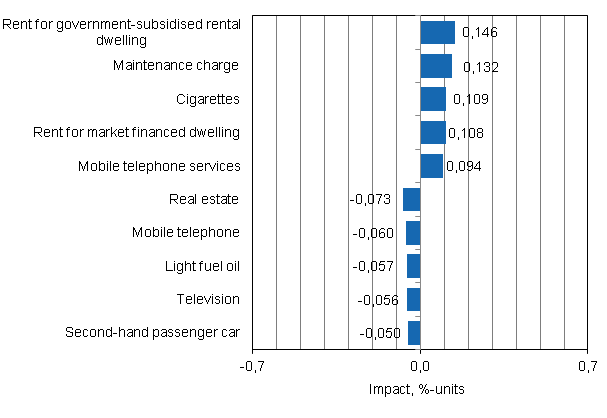 Appendix figure 2. Goods and services with the largest impact on the year-on-year change in the Consumer Price Index, October 2014