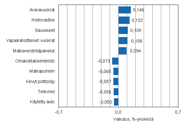 Liitekuvio 2. Kuluttajahintaindeksin vuosimuutokseen eniten vaikuttaneita hydykkeit, lokakuu 2014