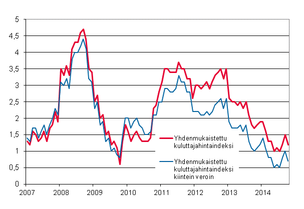 Liitekuvio 3. Yhdenmukaistetun kuluttajahintaindeksin ja yhdenmukaistetun kuluttajahintaindeksin kiintein veroin vuosimuutokset, tammikuu 2007 - lokakuu 2014