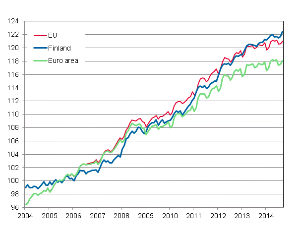 Appendix figure 4. Harmonised Index of Consumer Price Index 2005=100; Finland, euro area and EU